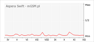 Wykres zmian popularności telefonu Aspera Swift