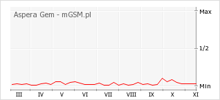 Wykres zmian popularności telefonu Aspera Gem
