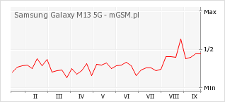 Wykres zmian popularności telefonu Samsung Galaxy M13 5G