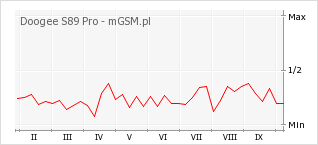 Wykres zmian popularności telefonu Doogee S89 Pro