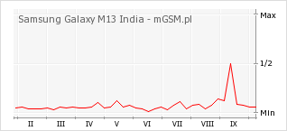 Wykres zmian popularności telefonu Samsung Galaxy M13 India