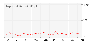 Wykres zmian popularności telefonu Aspera AS6