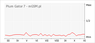 Wykres zmian popularności telefonu Plum Gator 7
