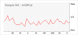 Wykres zmian popularności telefonu Doogee S61
