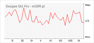 Wykres zmian popularności telefonu Doogee S61 Pro