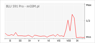 Wykres zmian popularności telefonu BLU S91 Pro