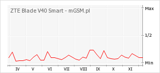 Wykres zmian popularności telefonu ZTE Blade V40 Smart