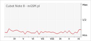Wykres zmian popularności telefonu Cubot Note 8