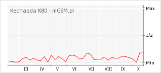 Wykres zmian popularności telefonu Kechaoda K80