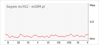 Wykres zmian popularności telefonu Sagem mc912