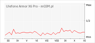 Wykres zmian popularności telefonu Ulefone Armor X6 Pro