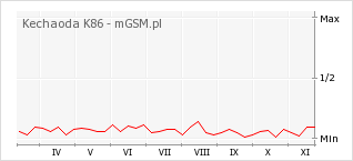 Wykres zmian popularności telefonu Kechaoda K86