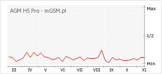 Wykres zmian popularności telefonu AGM H5 Pro