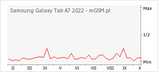 Wykres zmian popularności telefonu Samsung Galaxy Tab A7 2022