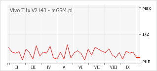 Wykres zmian popularności telefonu Vivo T1x V2143