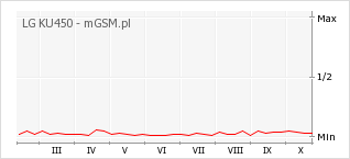 Wykres zmian popularności telefonu LG KU450
