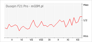 Wykres zmian popularności telefonu Duoqin F21 Pro