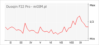 Wykres zmian popularności telefonu Duoqin F22 Pro