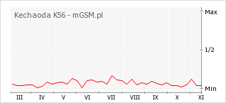 Wykres zmian popularności telefonu Kechaoda K56