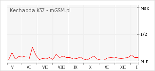 Wykres zmian popularności telefonu Kechaoda K57