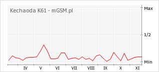 Wykres zmian popularności telefonu Kechaoda K61