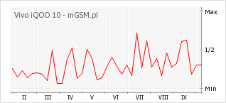 Wykres zmian popularności telefonu Vivo iQOO 10
