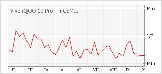 Wykres zmian popularności telefonu Vivo iQOO 10 Pro