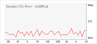 Wykres zmian popularności telefonu Duoqin F21 Pro+