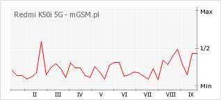 Wykres zmian popularności telefonu Redmi K50i 5G