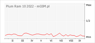 Wykres zmian popularności telefonu Plum Ram 10 2022