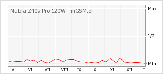 Wykres zmian popularności telefonu Nubia Z40s Pro 120W