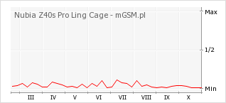 Wykres zmian popularności telefonu Nubia Z40s Pro Ling Cage