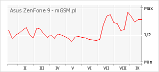 Wykres zmian popularności telefonu Asus ZenFone 9