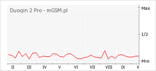 Wykres zmian popularności telefonu Duoqin 2 Pro