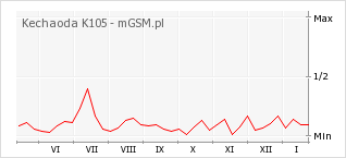 Wykres zmian popularności telefonu Kechaoda K105
