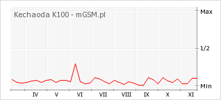 Wykres zmian popularności telefonu Kechaoda K100