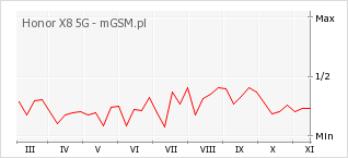 Wykres zmian popularności telefonu Honor X8 5G