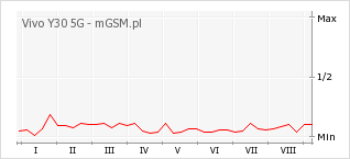 Wykres zmian popularności telefonu Vivo Y30 5G