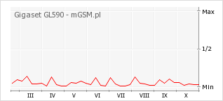 Wykres zmian popularności telefonu Gigaset GL590