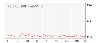 Wykres zmian popularności telefonu TCL TKEE MID