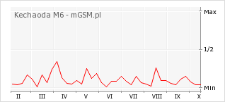Wykres zmian popularności telefonu Kechaoda M6