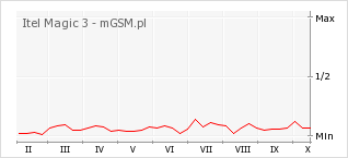 Wykres zmian popularności telefonu Itel Magic 3