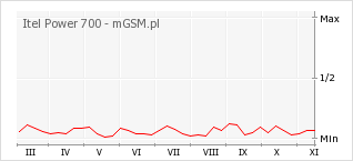 Wykres zmian popularności telefonu Itel Power 700