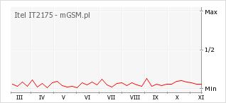 Wykres zmian popularności telefonu Itel IT2175