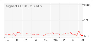 Wykres zmian popularności telefonu Gigaset GL390