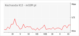 Wykres zmian popularności telefonu Kechaoda K13