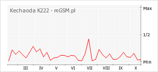 Wykres zmian popularności telefonu Kechaoda K222