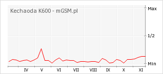 Wykres zmian popularności telefonu Kechaoda K600