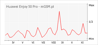 Wykres zmian popularności telefonu Huawei Enjoy 50 Pro