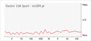 Wykres zmian popularności telefonu Redmi 10A Sport